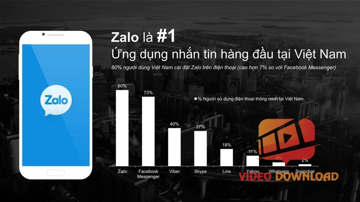 Hình 1: Zalo - Ứng dụng top 1 Việt Nam